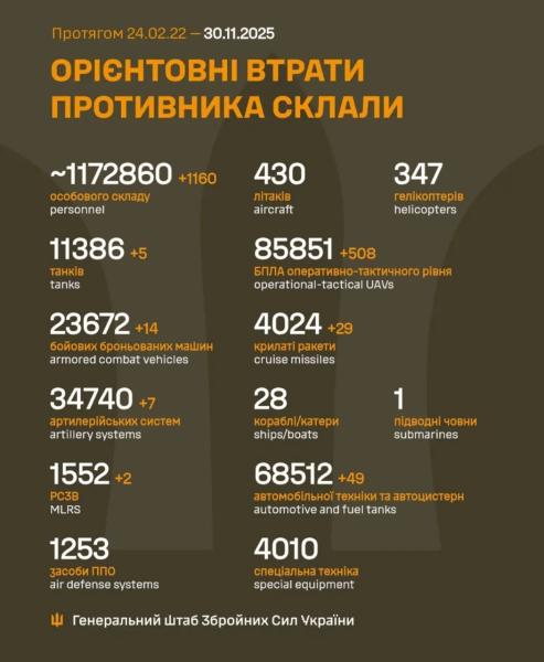 За добу захисники України знищили 1160 російських окупантів
