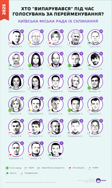 Як Київрада повертала Мазепу до Києва: список депутатів, які не підтримали