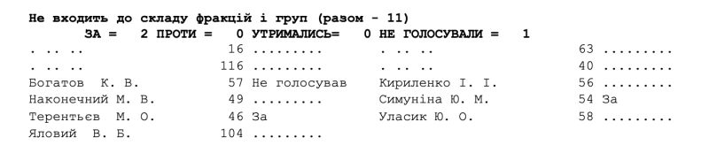 Як Київрада повертала Мазепу до Києва: список депутатів, які не підтримали