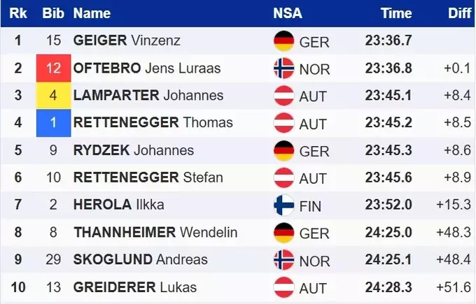 Двоборство. Легендарний німець вперше виграв на Кубку світу в новому сезоні