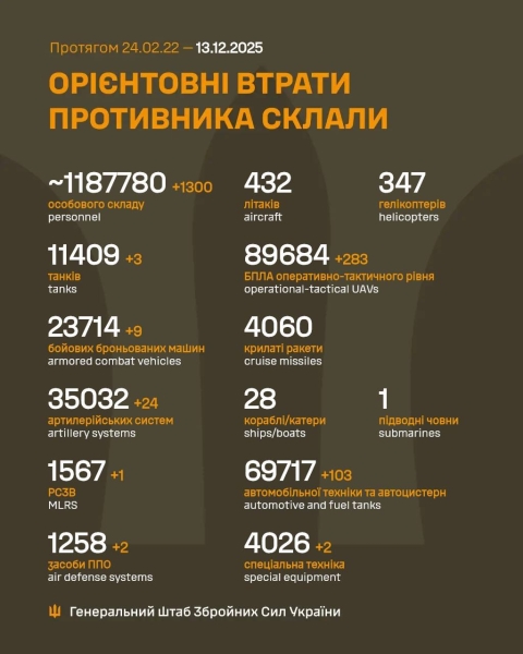 За добу захисники України знищили 1300 російських окупантів