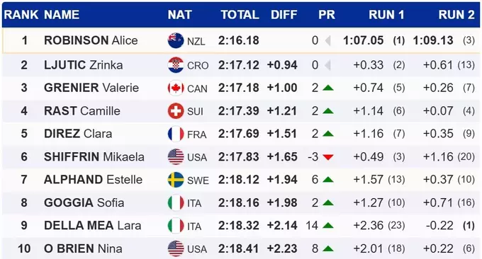 Гірські лижі. Новозеландка вдруге виграла гігант, Шиффрін втратила позиції
