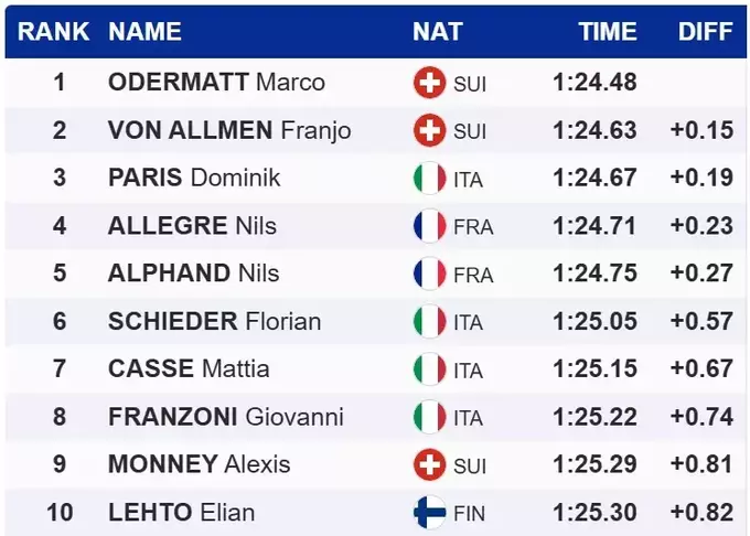 Гірські лижі. Українець дебютував на Кубку світу, 50-й тріумф Одерматта
