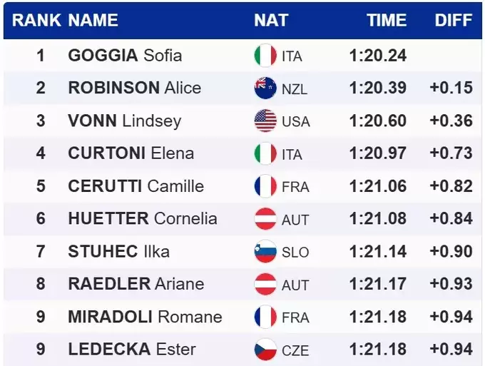 Гірські лижі. Відома італійка виграла першу гонку Кубка світу в сезоні