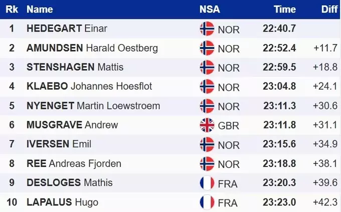 Лижні гонки. Ексбіатлоніст виграв другу в кар'єрі гонку Кубка світу