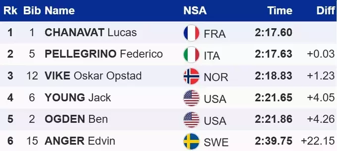 Лижні гонки. Клебо провалися і вилетів у відборі, Шанава виграв спринт КС