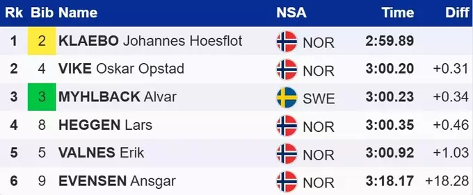 Лижні гонки. Клебо увійшов в історію, здобувши ювілейну перемогу