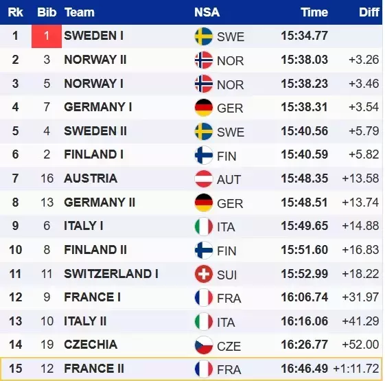 Лижні гонки. Шведки виграли командний спринт, українки не брали участь