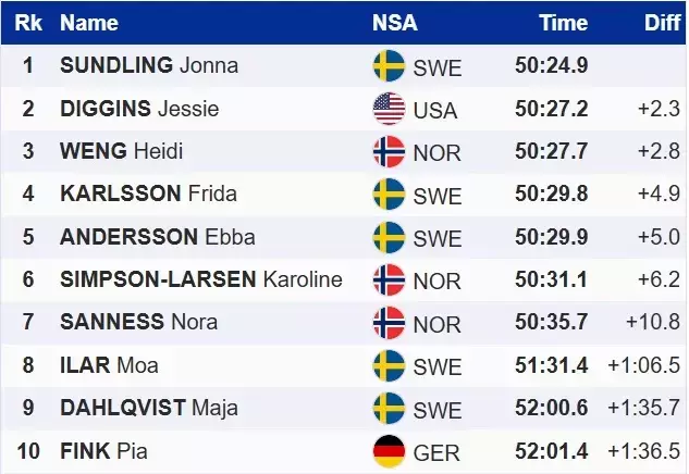Лижні гонки. Шведське свято, Діггінс стала другою, українка – колова
