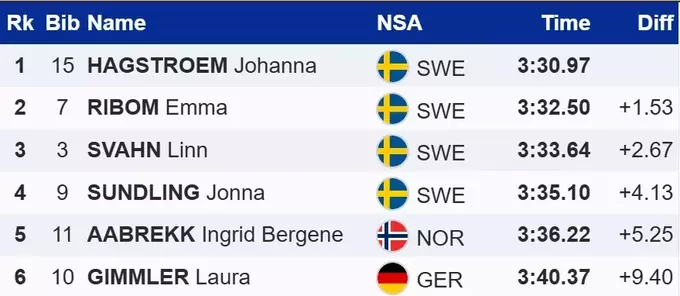 Лижні гонки. Шведській подіум та падіння: як пройшов жіночий спринт КС