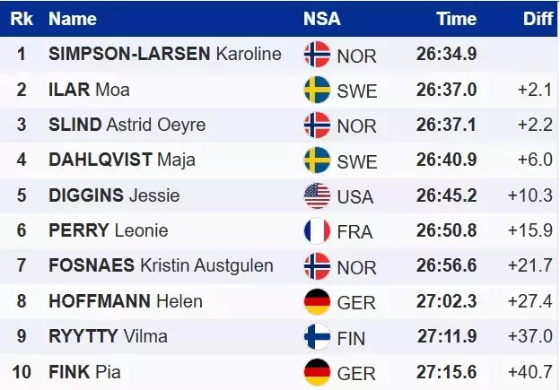 Лижні гонки. Вперше в кар'єрі: як 28-річна норвежка виграла гонку КС
