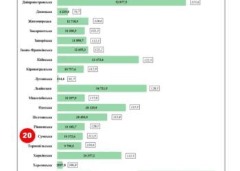 Сумщина знову опустилася в рейтингу за приростом надходжень до місцевих бюджетів
