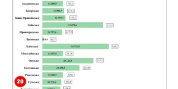 Сумщина знову опустилася в рейтингу за приростом надходжень до місцевих бюджетів