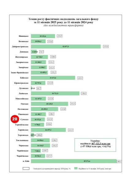 Сумщина знову опустилася в рейтингу за приростом надходжень до місцевих бюджетів