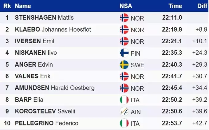 Тур де Скі. Стенсхаген виграв першу гонку, залишивши позаду Клебо