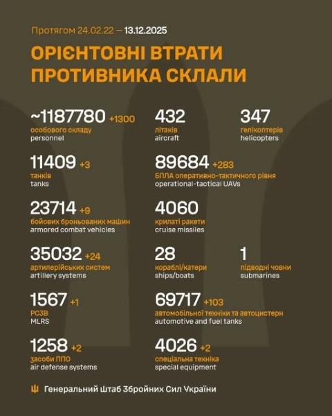 У 178 боях воїни ЗСУ знешкодили 24 артсистеми та 1300 окупантів, - Генштаб