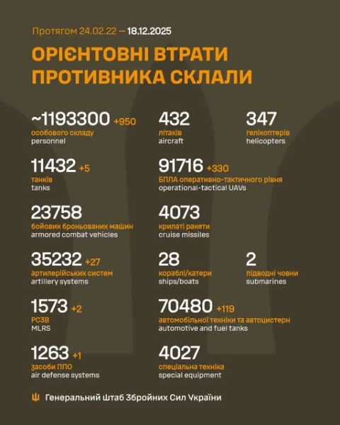 Воїни ЗСУ в 134 боях ліквідували 27 артсистем і 950 окупантів, - Генштаб