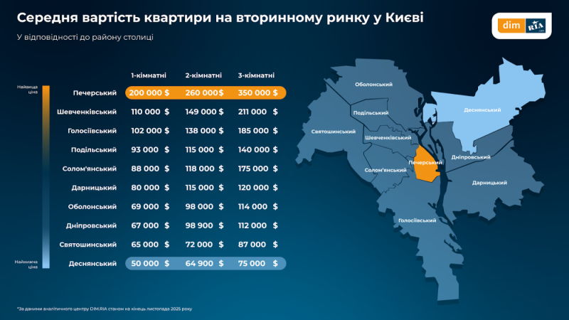 Що відбувалось з цінами, попитом та пропозицією на ринку житла у листопаді: аналітика