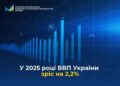 ВВП України у 2025 році зріс на 2,2%