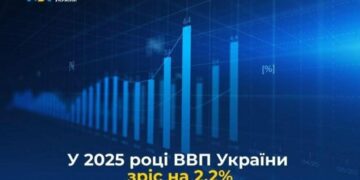ВВП України у 2025 році зріс на 2,2%