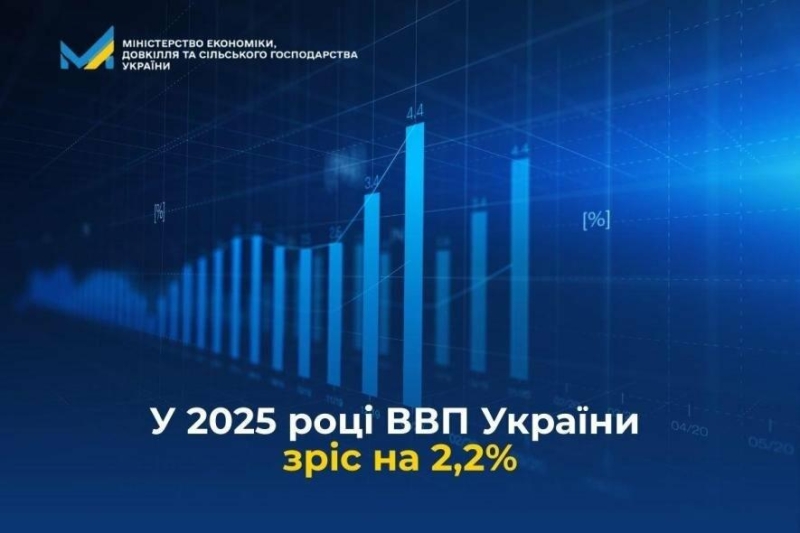 ВВП України у 2025 році зріс на 2,2%