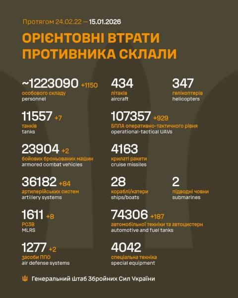 За добу захисники України знищили 1150 російських окупантів