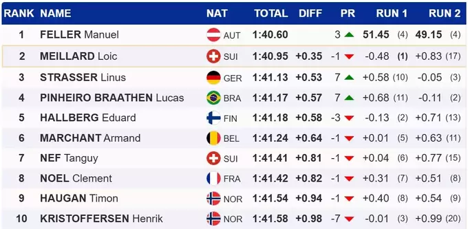 Гірські лижі. Два роки очікування: 33-річний австрієць нарешті виграв на КС
