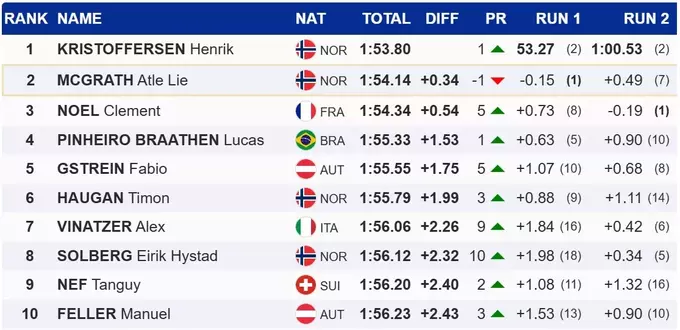 Гірські лижі. Перша перемога Крістофферсена в сезоні Кубка світу