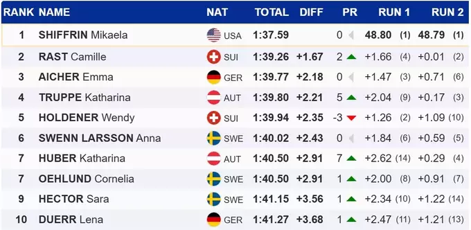 Гірські лижі. Шиффрін достроково виграла Малий кришталевий глобус у слаломі