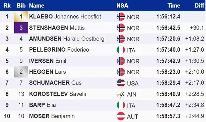 Клебо виграв загальний залік Тур де Скі та встановив абсолютний рекорд