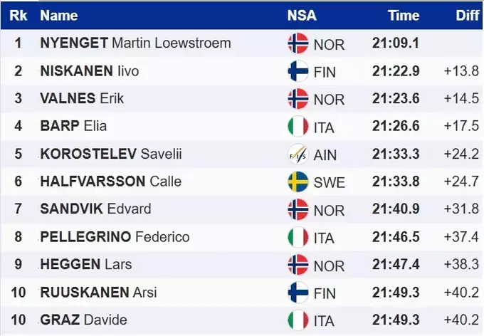 Лижні гонки. Норвежців не зупинити. Ньєнгет виграв другу гонку КС в сезоні