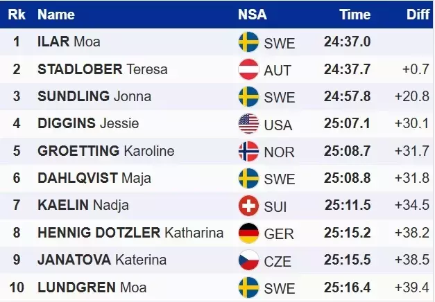 Лижні гонки. Розрив у 0.7 секунди. Ілар виграла розділку, Діггінс &ndash; 4-та