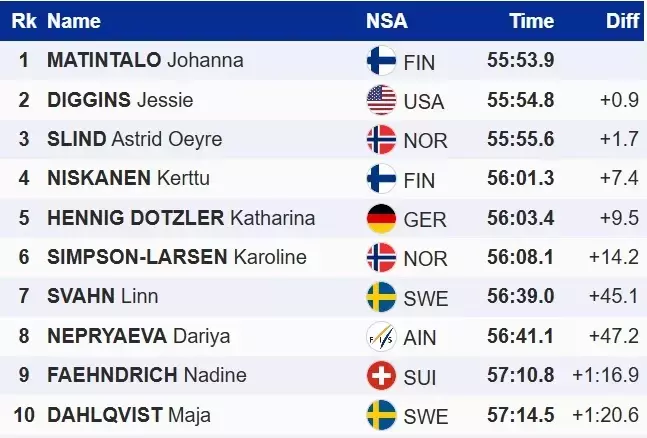 Лижні гонки. Випередила Діггінс: фінка оформила першу перемогу на КС