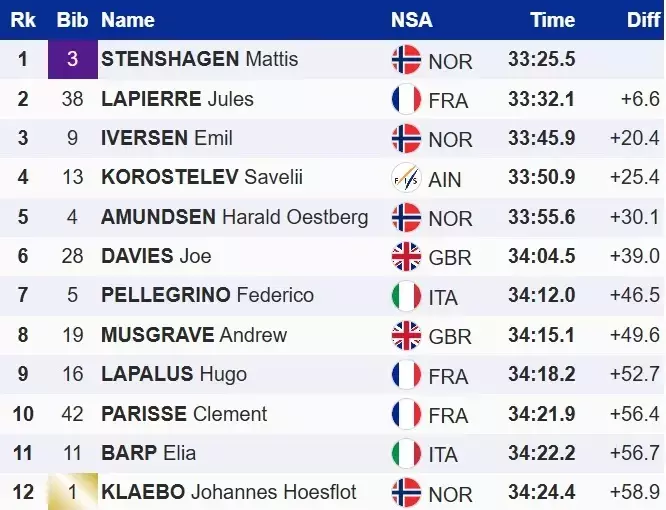 Тур де Скі. Клебо провалив масстарт, але виграв залік. Тріумф Стенсхагена