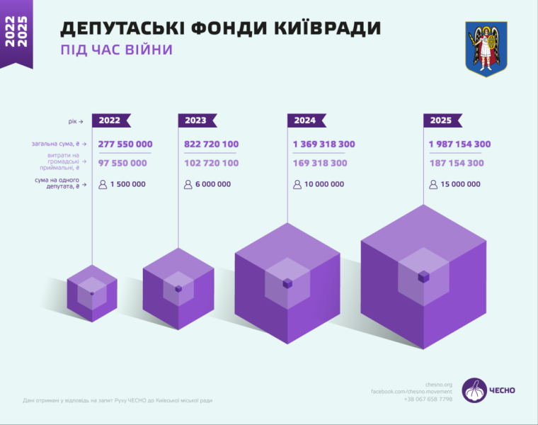 Два мільярди на &laquo;кишенькові витрати&raquo; депутатів. Київрада встановила дивний рекорд