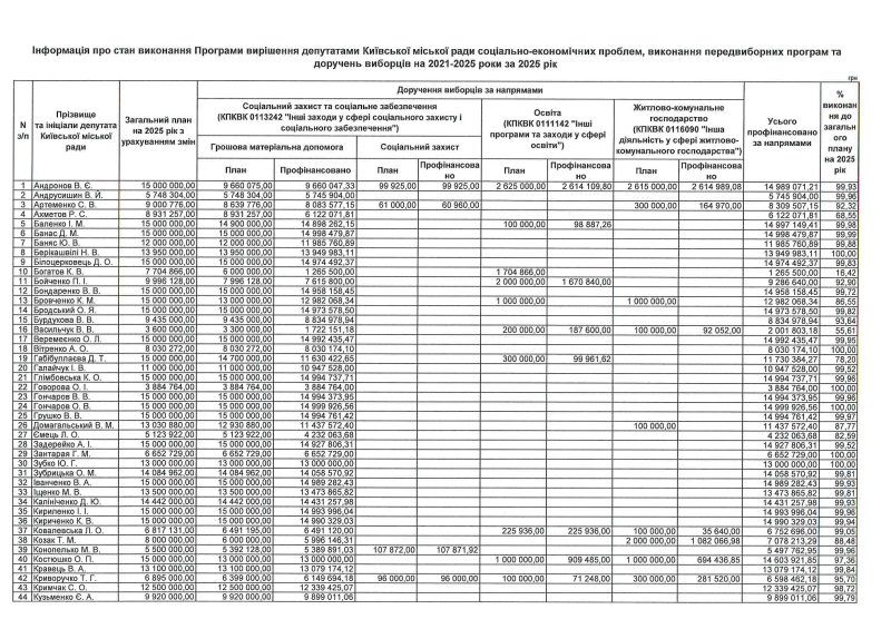Два мільярди на &laquo;кишенькові витрати&raquo; депутатів. Київрада встановила дивний рекорд