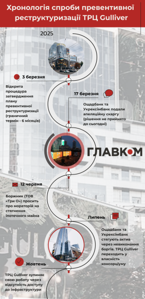Драма &laquo;Гулівера&raquo;. Чому закрився найбільший ТРЦ в центрі Києва: пояснює фахівець з банкрутств