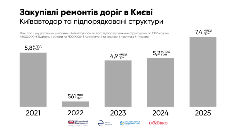 Сім мільярдів на дорозі не валяються? Топ-5 головних столичних ремонтів 2025 року
