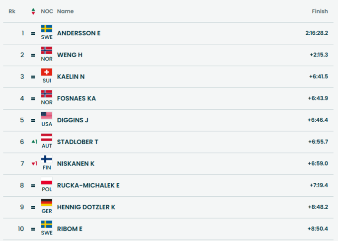 Довгоочікуване золото Андерсон. Завершився масстарт у лижних гонках на ОІ