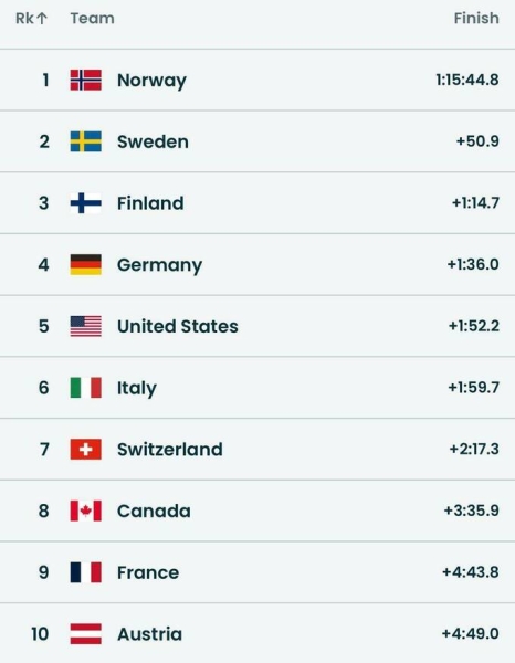ОІ-2026. Україна &ndash; колова. Пройшла жіноча естафета з лижних гонок