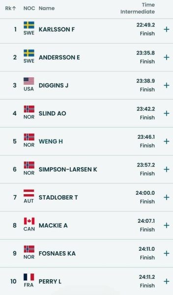 Панування шведок на ОІ. Друге золото Карлссон, травмована Діггінс &ndash; третя