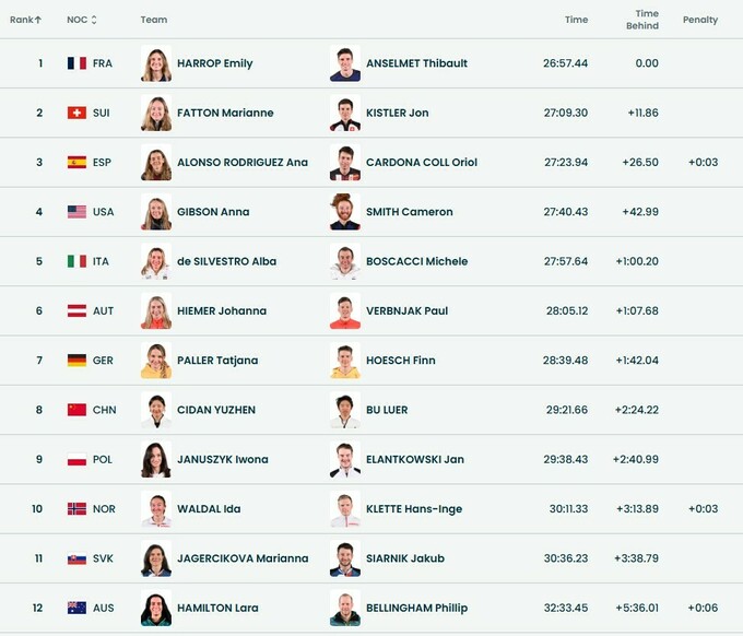 Скі-альпінізм. Визначено призерів ОІ-2026 у змішаній естафеті