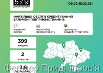 Від початку 2026 року в межах програми «5-7-9%» бізнес залучив 2,9 тис. кредитів на загальну суму 13,5 млрд грн