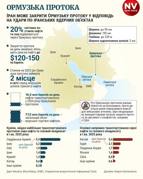 Трамп заявив, що обговорює патрулювання Ормузької протоки з іншими країнами: що відомо