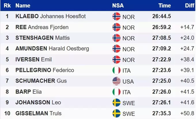 Лижні гонки. Клебо після травми голови здобув перемогу на Кубку світу