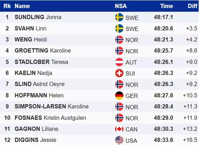 Лижні гонки. Падіння Діггінс в прощальній гонці, перемога Сундлінг
