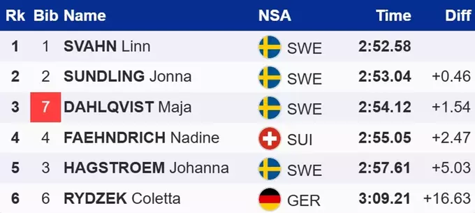 Лижні гонки. Сван виграла останній спринт КС, Дальквіст завоювала глобус