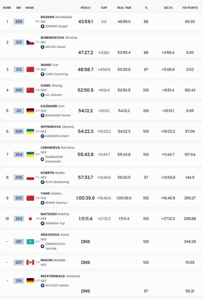 Паралімпіада. Оксана Шишкова посіла 6-те місце у лижній гонці на 20 км