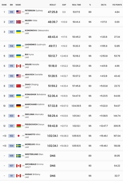 Паралімпіада. Олександра Кононова виборола бронзу в лижній гонці на 20 км