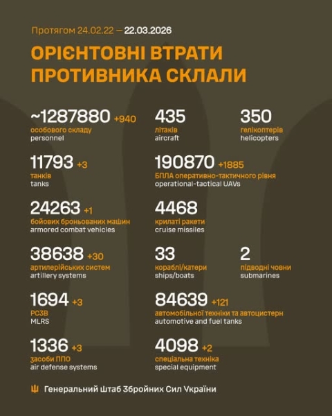 За добу воїни ЗСУ відмінусували 30 артсистем і 940 варварів, - Генштаб